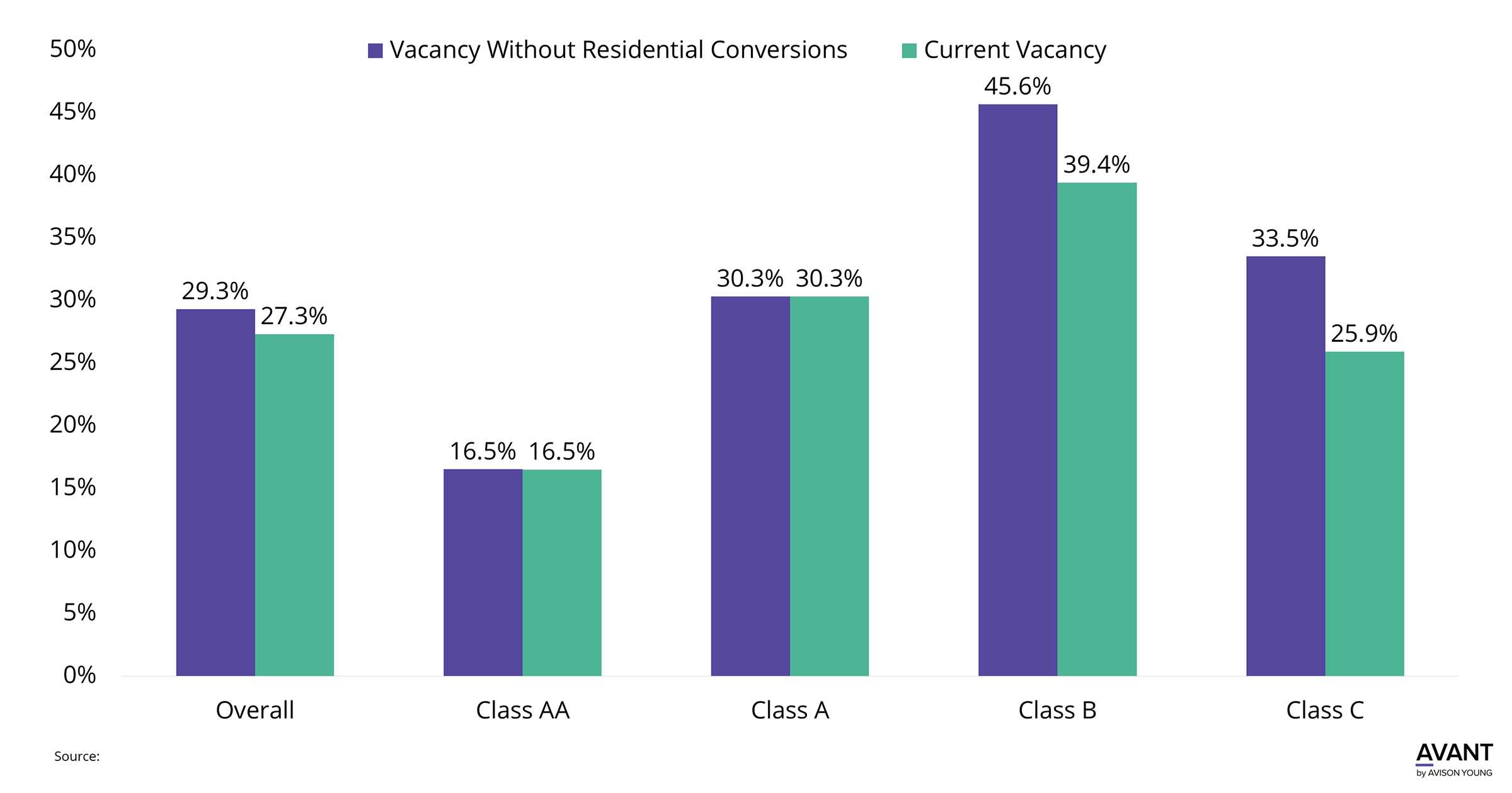 chart of Calgary downtown vacancy  for different property classes with and without residential conversions included